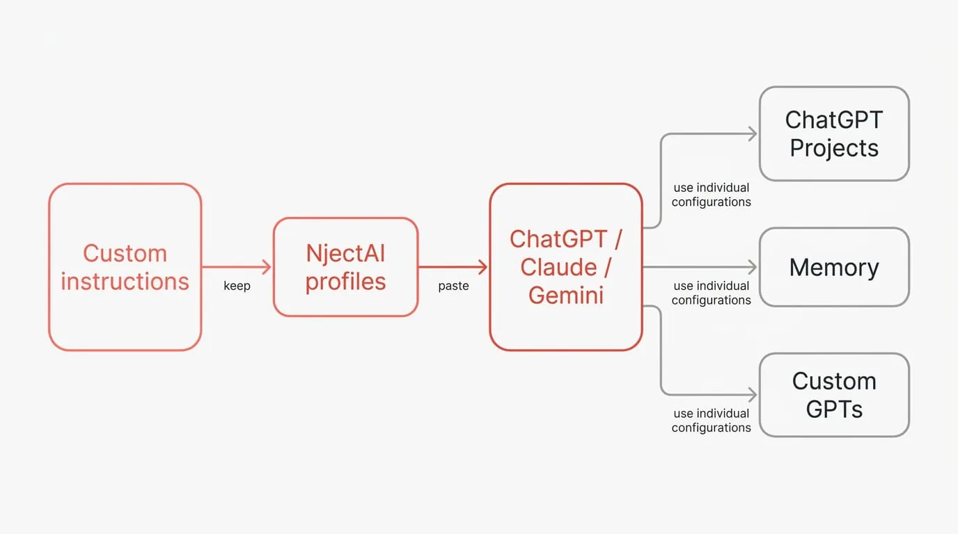 Flowchart illustrating the process of creating custom instructions for ChatGPT, including steps to integrate NjectAI profiles and utilize individual configurations for ChatGPT, Claude, and Gemini.