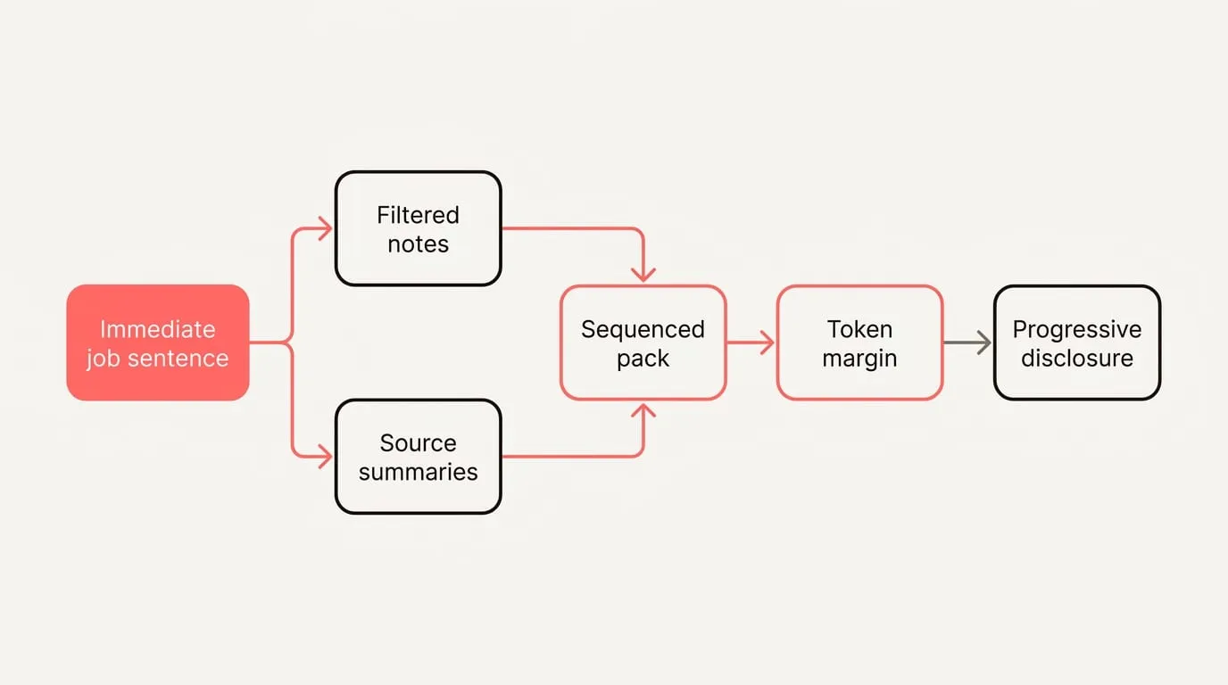 Diagram illustrating the steps to assemble a compact context pack, including defining the immediate job, filtering notes, summarizing sources, sequencing the pack, reserving token margin, and applying progressive disclosure.