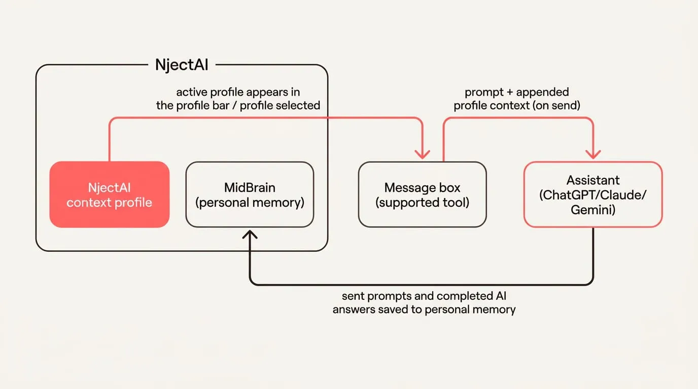Diagram illustrating how an NjectAI context profile is applied to a prompt in a supported tool, showing the flow of information between components.